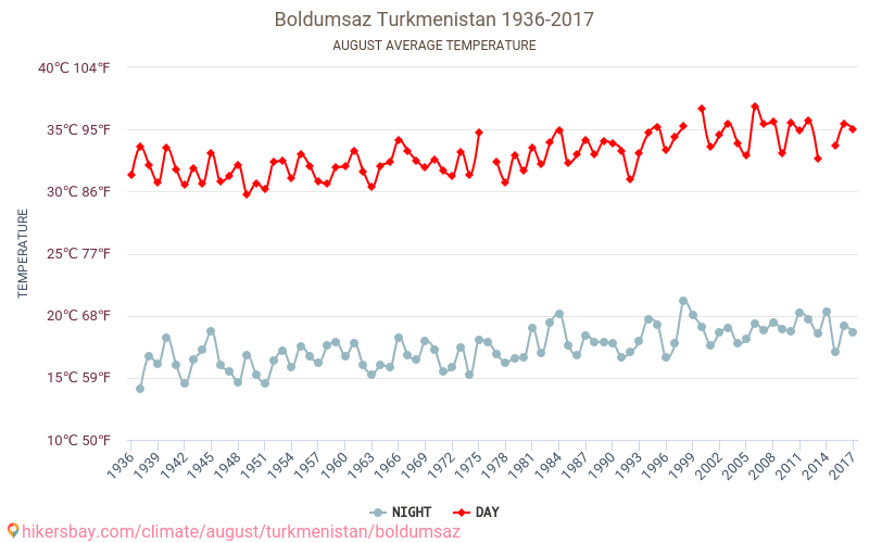 Boldumsaz - Schimbările climatice 1936 - 2017 Temperatura medie în Boldumsaz de-a lungul anilor. Vremea medie în August. hikersbay.com