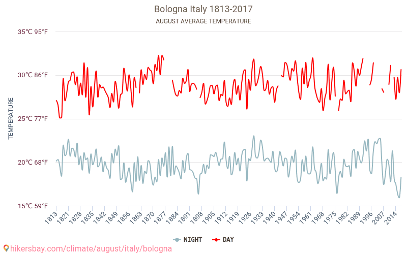 Bologne - Le changement climatique 1813 - 2017 Température moyenne à Bologne au fil des ans. Conditions météorologiques moyennes en août. hikersbay.com