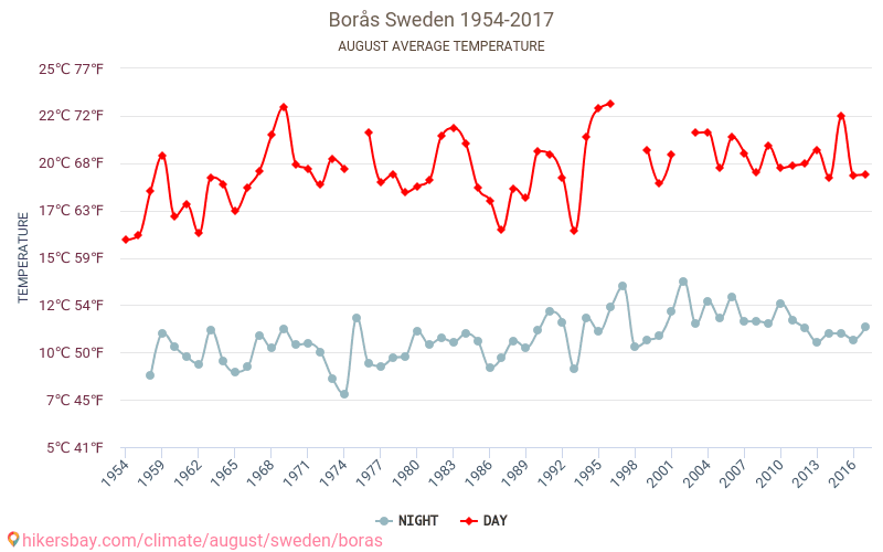 Burosa - Klimata pārmaiņu 1954 - 2017 Vidējā temperatūra Burosa gada laikā. Vidējais laiks Augusts. hikersbay.com