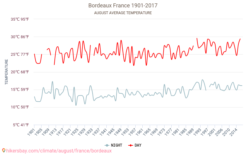 Bordeaux - Le changement climatique 1901 - 2017 Température moyenne à Bordeaux au fil des ans. Conditions météorologiques moyennes en août. hikersbay.com