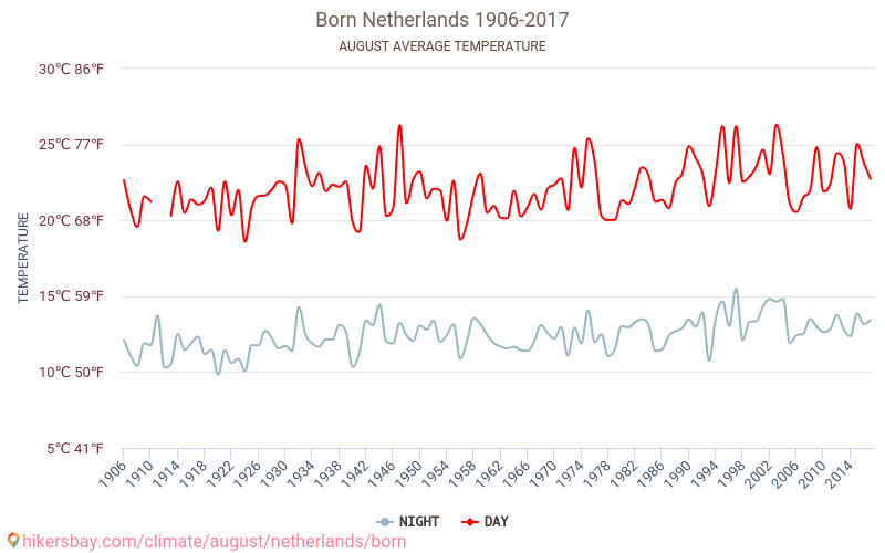 Born - El cambio climático 1906 - 2017 Temperatura media en Born a lo largo de los años. Tiempo promedio en Agosto. hikersbay.com