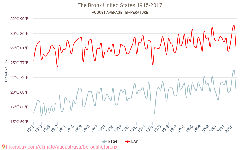 The Bronx - Klimaendringer 1915 - 2017 Gjennomsnittstemperatur i The Bronx gjennom årene. Gjennomsnittlig vær i August. hikersbay.com