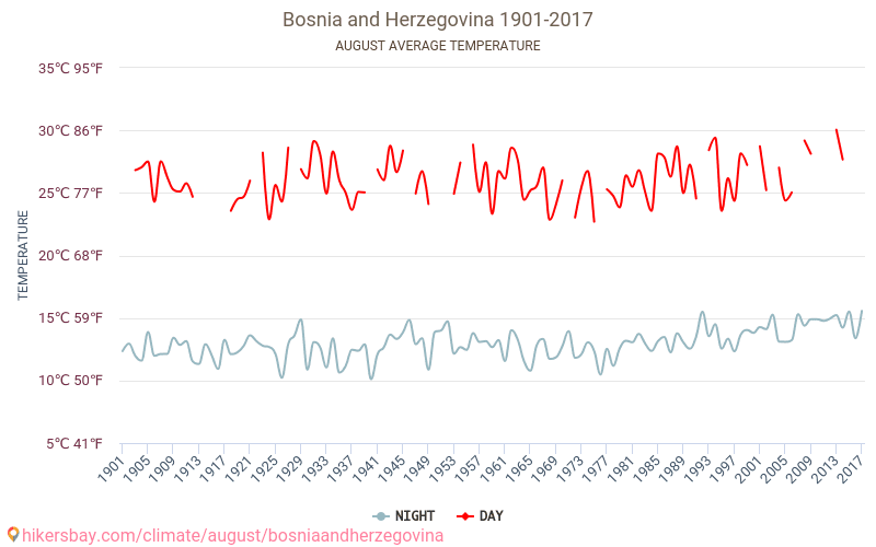 Боснія і Герцеговина - Зміна клімату 1901 - 2017 Середня температура в Боснія і Герцеговина протягом років. Середня погода в серпні. hikersbay.com