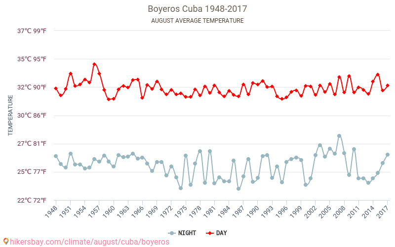 Boyeros - Le changement climatique 1948 - 2017 Température moyenne à Boyeros au fil des ans. Conditions météorologiques moyennes en août. hikersbay.com