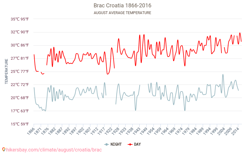 Brač - Klimata pārmaiņu 1866 - 2016 Vidējā temperatūra Brač gada laikā. Vidējais laiks Augusts. hikersbay.com