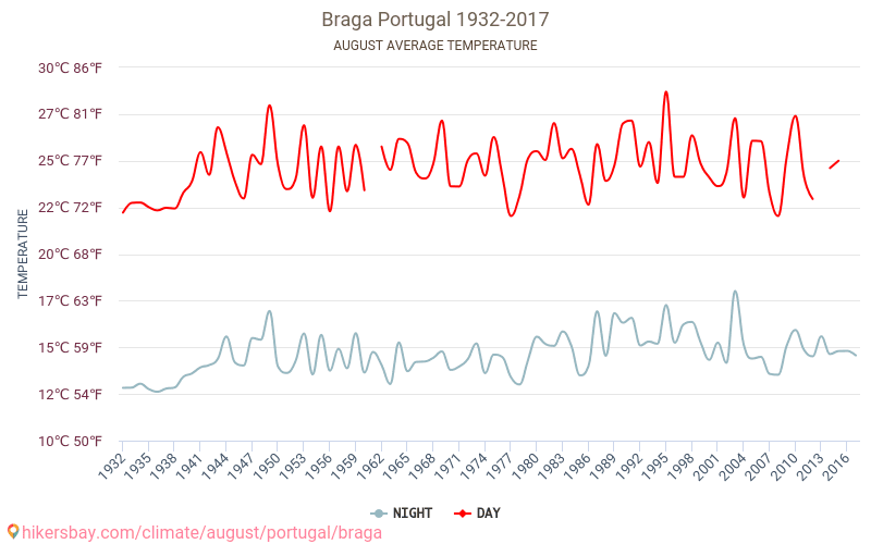 Braga - Climáticas, 1932 - 2017 Temperatura média em Braga ao longo dos anos. Clima médio em Agosto. hikersbay.com