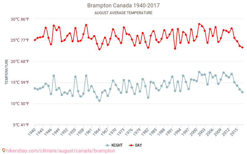 Brampton - Cambiamento climatico 1940 - 2017 Temperatura media in Brampton nel corso degli anni. Clima medio a agosto. hikersbay.com