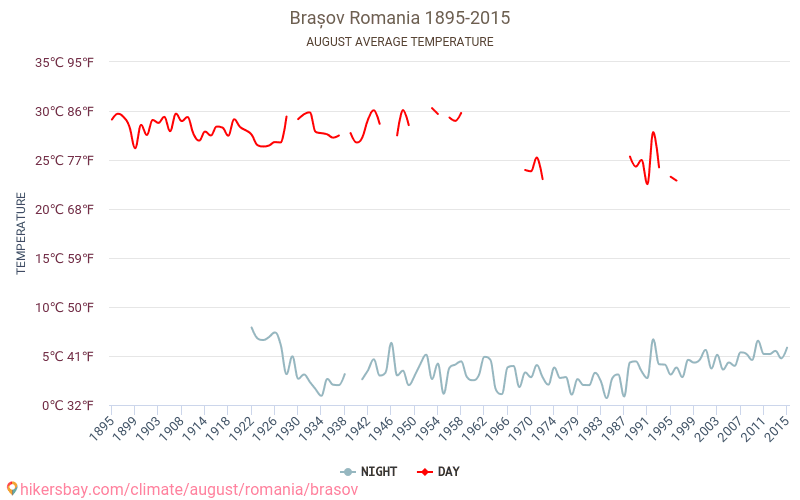 Brașov - Klimaatverandering 1895 - 2015 Gemiddelde temperatuur in Brașov door de jaren heen. Gemiddeld weer in Augustus. hikersbay.com