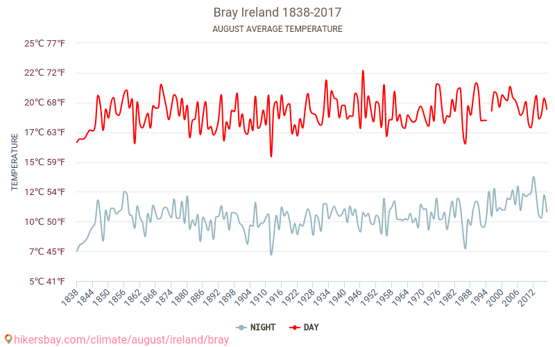 Bray - Ilmastonmuutoksen 1838 - 2017 Keskimääräinen lämpötila Bray vuosien ajan. Keskimääräinen sää Elokuu aikana. hikersbay.com