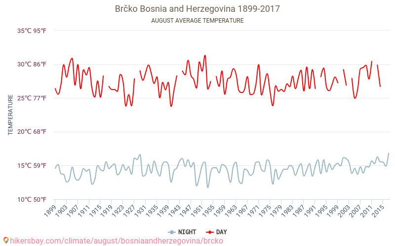 Бръчко - Климата 1899 - 2017 Средна температура в Бръчко през годините. Средно време в Август. hikersbay.com