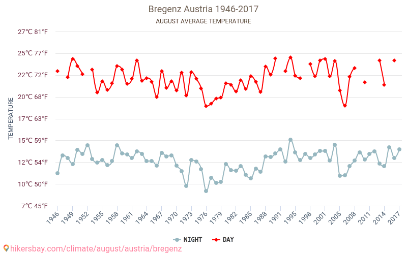 Bregenz - Klimaændringer 1946 - 2017 Gennemsnitstemperatur i Bregenz over årene. Gennemsnitligt vejr i August. hikersbay.com