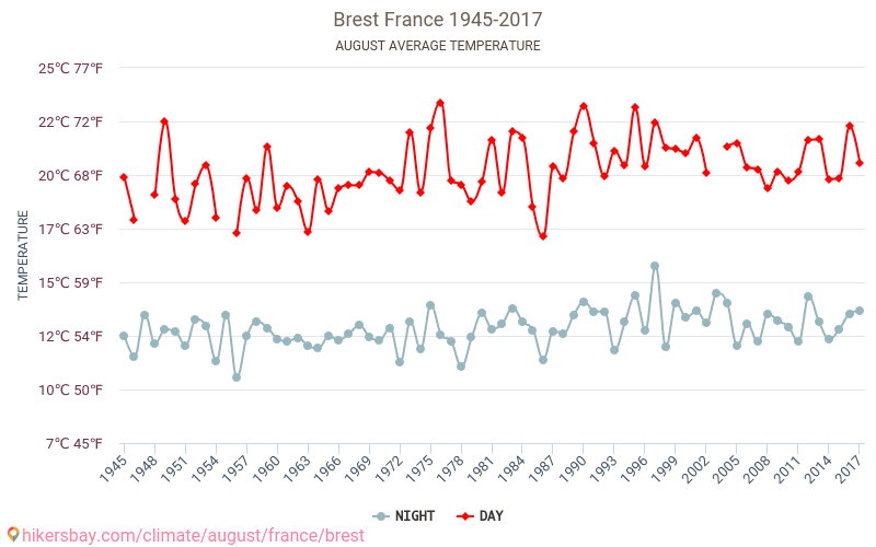 Brest - Cambiamento climatico 1945 - 2017 Temperatura media in Brest nel corso degli anni. Clima medio a agosto. hikersbay.com