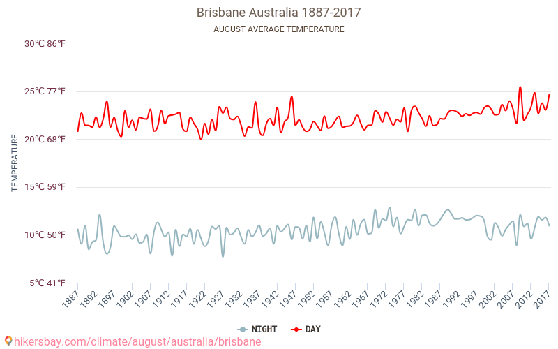 Brisbane - Climáticas, 1887 - 2017 Temperatura média em Brisbane ao longo dos anos. Clima médio em Agosto. hikersbay.com
