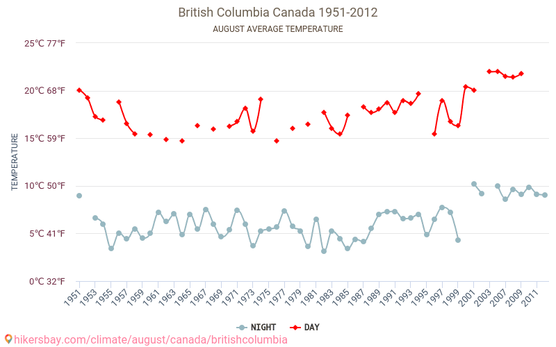 Britská Kolumbie - Klimatické změny 1951 - 2012 Průměrná teplota v Britská Kolumbie během let. Průměrné počasí v Srpen. hikersbay.com
