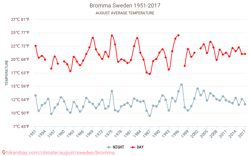 Bromma - Perubahan iklim 1951 - 2017 Suhu rata-rata di Bromma selama bertahun-tahun. Cuaca rata-rata di Agustus. hikersbay.com