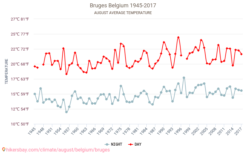 Brügge - Klimawandel- 1945 - 2017 Durchschnittliche Temperatur in Brügge über die Jahre. Durchschnittliches Wetter in August. hikersbay.com