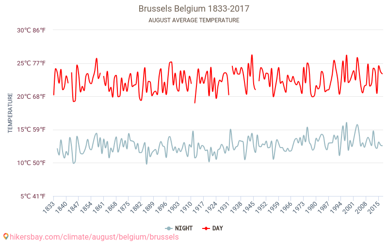 Cidade de Bruxelas - Climáticas, 1833 - 2017 Temperatura média em Cidade de Bruxelas ao longo dos anos. Clima médio em Agosto. hikersbay.com