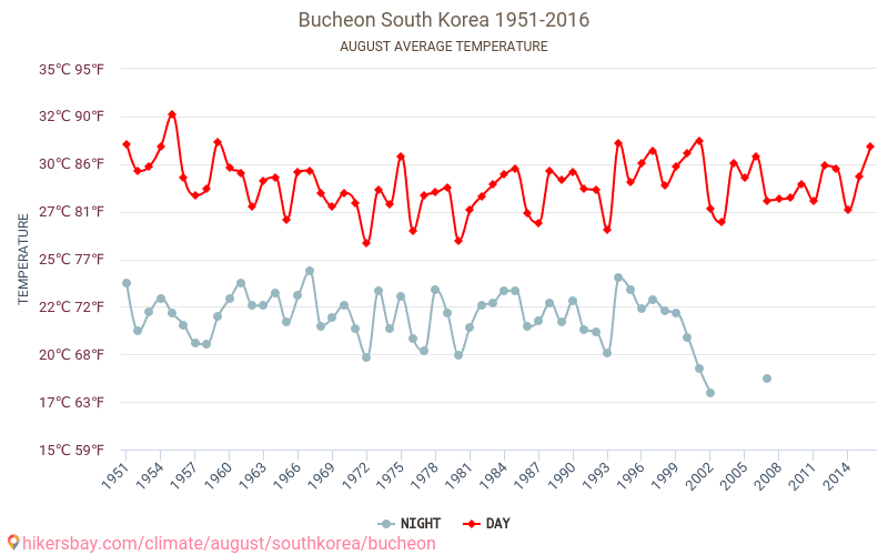 Bucheon - Klimaatverandering 1951 - 2016 Gemiddelde temperatuur in Bucheon door de jaren heen. Gemiddeld weer in Augustus. hikersbay.com