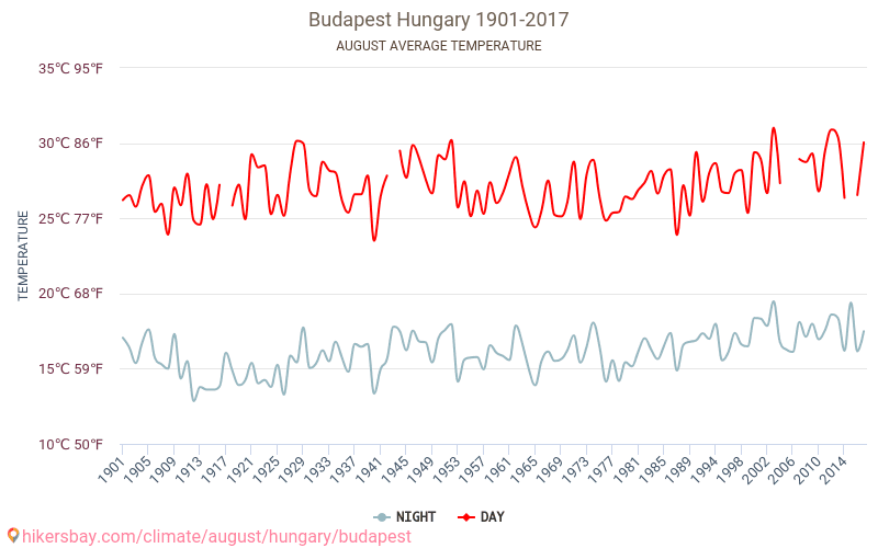 Budapesta - Schimbările climatice 1901 - 2017 Temperatura medie în Budapesta de-a lungul anilor. Vremea medie în August. hikersbay.com