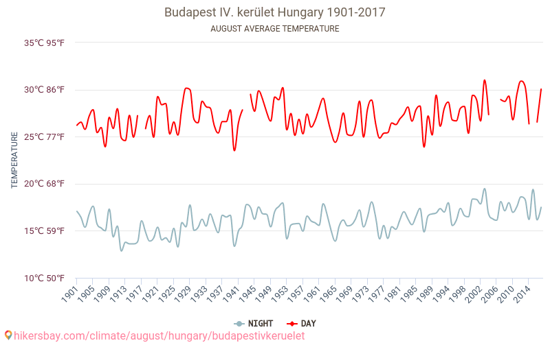 Budapest IV. kerület - जलवायु परिवर्तन 1901 - 2017 Budapest IV. kerület में वर्षों से औसत तापमान। अगस्त में औसत मौसम। hikersbay.com