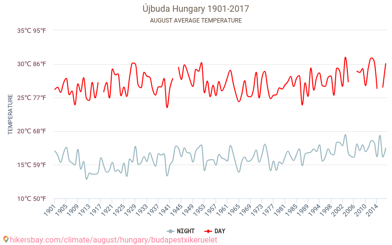 Újbuda - Klimatförändringarna 1901 - 2017 Medeltemperatur i Újbuda under åren. Genomsnittligt väder i Augusti. hikersbay.com