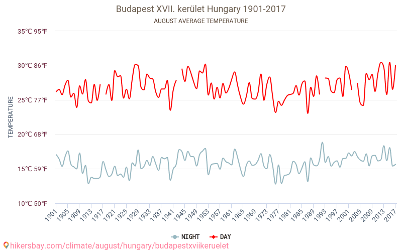 Budapest XVII. kerület - Biến đổi khí hậu 1901 - 2017 Nhiệt độ trung bình tại Budapest XVII. kerület qua các năm. Thời tiết trung bình tại tháng Tám. hikersbay.com