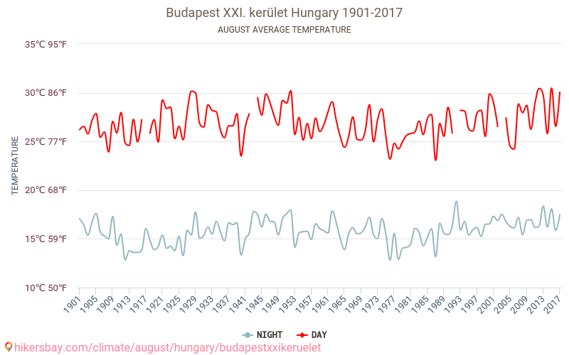 Budapest XXI. kerület - Klimaændringer 1901 - 2017 Gennemsnitstemperatur i Budapest XXI. kerület over årene. Gennemsnitligt vejr i August. hikersbay.com