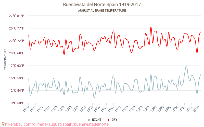 Buenavista del Norte - Cambiamento climatico 1919 - 2017 Temperatura media in Buenavista del Norte nel corso degli anni. Clima medio a agosto. hikersbay.com