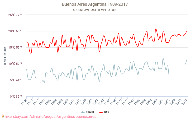 Μπουένος Άιρες - Κλιματική αλλαγή 1909 - 2017 Μέση θερμοκρασία στην Μπουένος Άιρες τα τελευταία χρόνια. Μέσος καιρός στο Αυγούστου. hikersbay.com