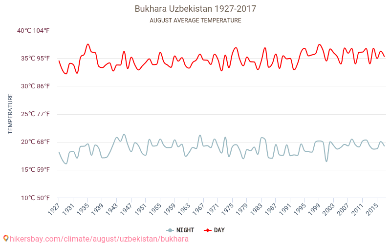 Bukhara - Cambiamento climatico 1927 - 2017 Temperatura media in Bukhara nel corso degli anni. Clima medio a agosto. hikersbay.com