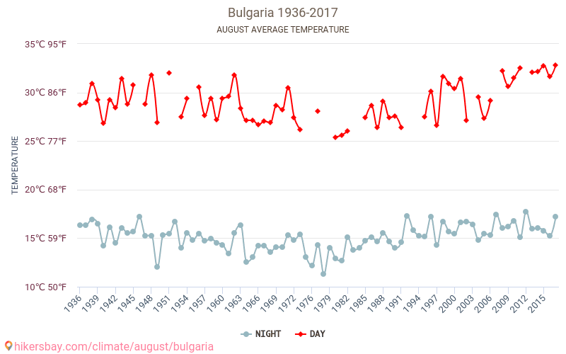 בולגריה - שינוי האקלים 1936 - 2017 טמפרטורה ממוצעת ב בולגריה במשך השנים. מזג אוויר ממוצע ב אוגוסט. hikersbay.com