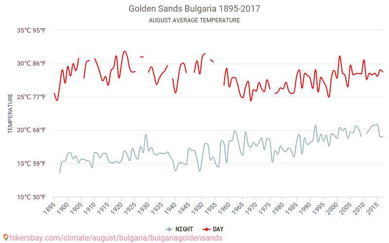 بلغاريا الرمال الذهبية - تغير المناخ 1895 - 2017 متوسط درجة الحرارة في بلغاريا الرمال الذهبية على مر السنين. متوسط الطقس في أغسطس. hikersbay.com