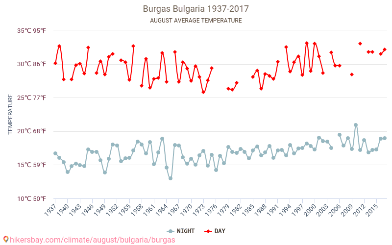 Burgas - Climate change 1937 - 2017 Average temperature in Burgas over the years. Average weather in August. hikersbay.com
