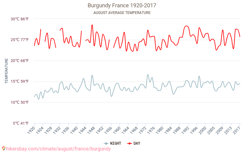 Bourgondië - Klimaatverandering 1920 - 2017 Gemiddelde temperatuur in Bourgondië door de jaren heen. Gemiddeld weer in Augustus. hikersbay.com