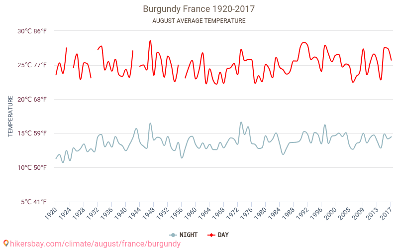 בורגון - שינוי האקלים 1920 - 2017 טמפרטורה ממוצעת ב בורגון במשך השנים. מזג אוויר ממוצע ב אוגוסט. hikersbay.com