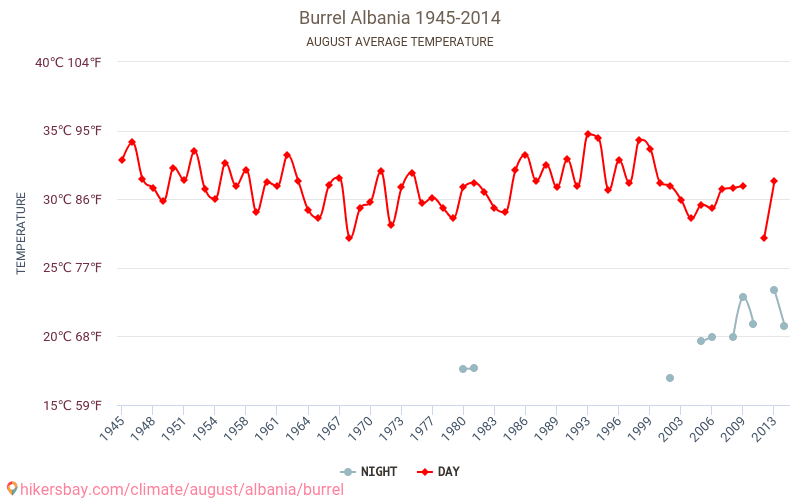 Burrel - Éghajlat-változási 1945 - 2014 Átlagos hőmérséklet Burrel alatt az évek során. Átlagos időjárás augusztusban -ben. hikersbay.com