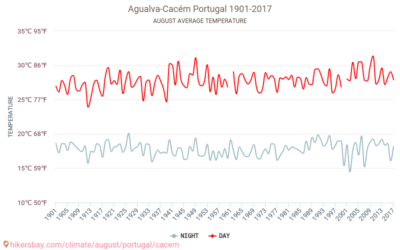 Agualva-Cacém - 気候変動 1901 - 2017 Agualva-Cacém の平均気温と、過去数年のデータ。 8月 の平均天気。 hikersbay.com