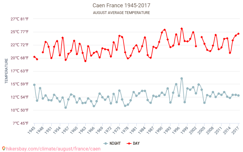 Caen - जलवायु परिवर्तन 1945 - 2017 Caen में वर्षों से औसत तापमान। अगस्त में औसत मौसम। hikersbay.com