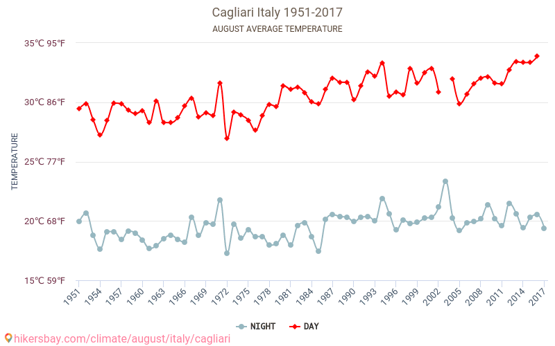 Kaljāri - Klimata pārmaiņu 1951 - 2017 Vidējā temperatūra Kaljāri gada laikā. Vidējais laiks Augusts. hikersbay.com