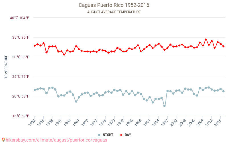 Caguas - Klimaendringer 1952 - 2016 Gjennomsnittstemperatur i Caguas gjennom årene. Gjennomsnittlig vær i August. hikersbay.com