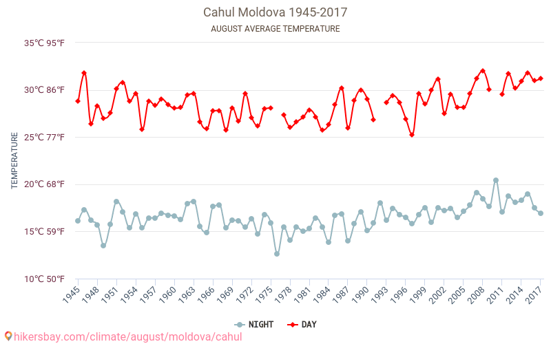 Cahul - Klimatförändringarna 1945 - 2017 Medeltemperatur i Cahul under åren. Genomsnittligt väder i Augusti. hikersbay.com