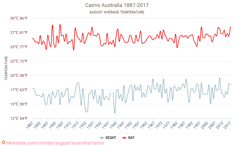 ケアンズ ケアンズ オーストラリア で 8 月 の天気予報 21