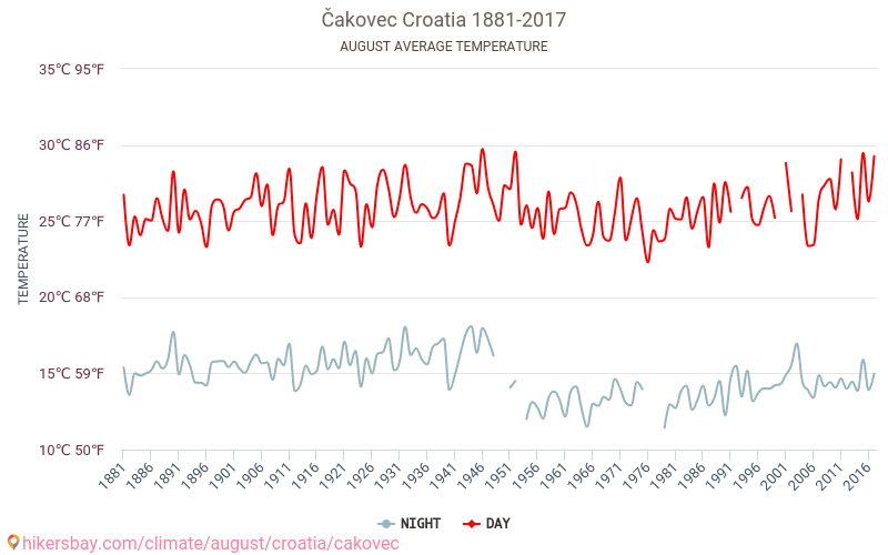Čakovec - जलवायु परिवर्तन 1881 - 2017 Čakovec में वर्षों से औसत तापमान। अगस्त में औसत मौसम। hikersbay.com