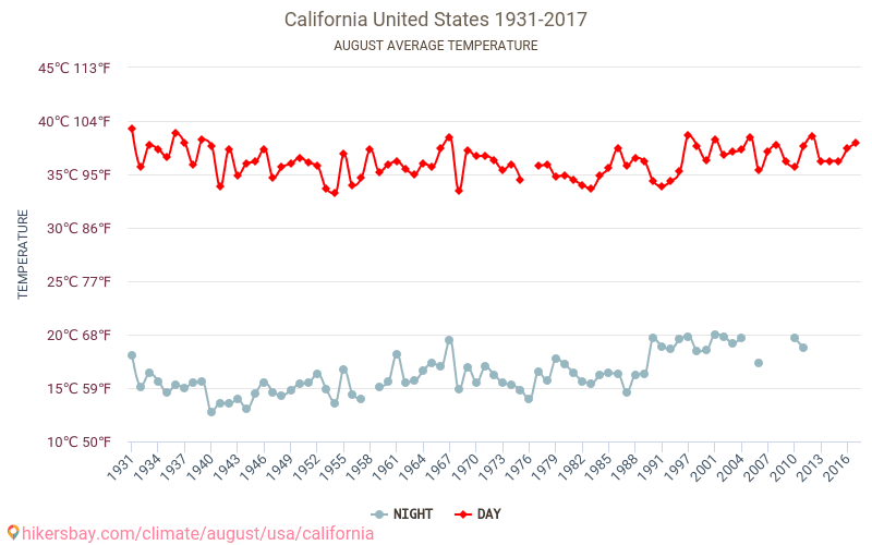 California - Klimaendringer 1931 - 2017 Gjennomsnittstemperatur i California gjennom årene. Gjennomsnittlig vær i August. hikersbay.com