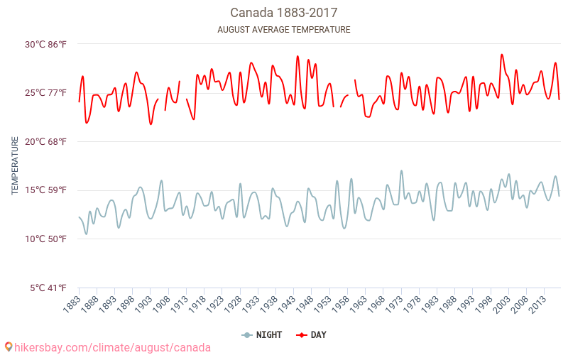加拿大 - 气候变化 1883 - 2017 加拿大 多年来的平均温度。 8月 的平均天气。 hikersbay.com