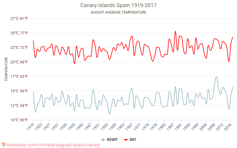 Kanarieöarna - Klimatförändringarna 1919 - 2017 Medeltemperatur i Kanarieöarna under åren. Genomsnittligt väder i Augusti. hikersbay.com