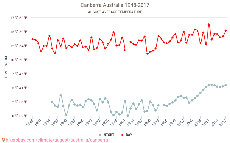 Camberra - Climáticas, 1948 - 2017 Temperatura média em Camberra ao longo dos anos. Clima médio em Agosto. hikersbay.com