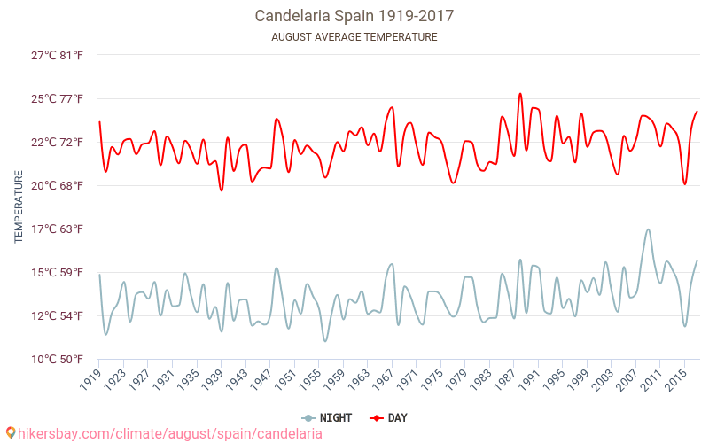 Candelaria - Klimatické změny 1919 - 2017 Průměrná teplota v Candelaria během let. Průměrné počasí v Srpen. hikersbay.com