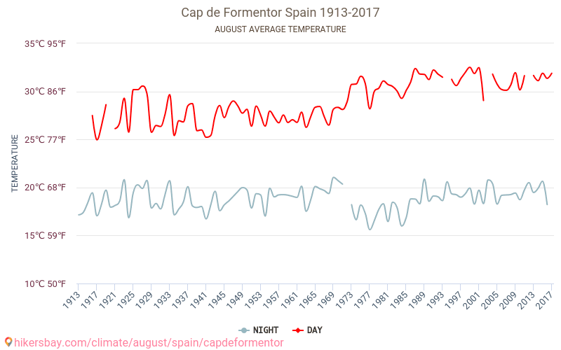 Cap de Formentor - Klimaatverandering 1913 - 2017 Gemiddelde temperatuur in de Cap de Formentor door de jaren heen. Het gemiddelde weer in Augustus. hikersbay.com