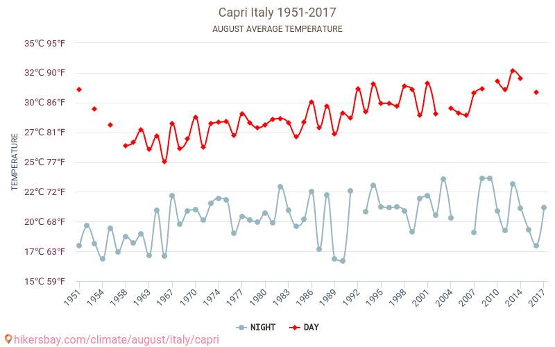 Капрі - Зміна клімату 1951 - 2017 Середня температура в Капрі протягом років. Середня погода в серпні. hikersbay.com
